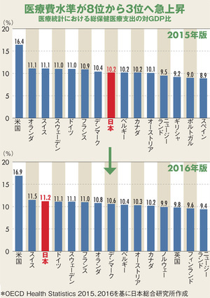 日本の医療費はやはり高かった、国のデータに不備