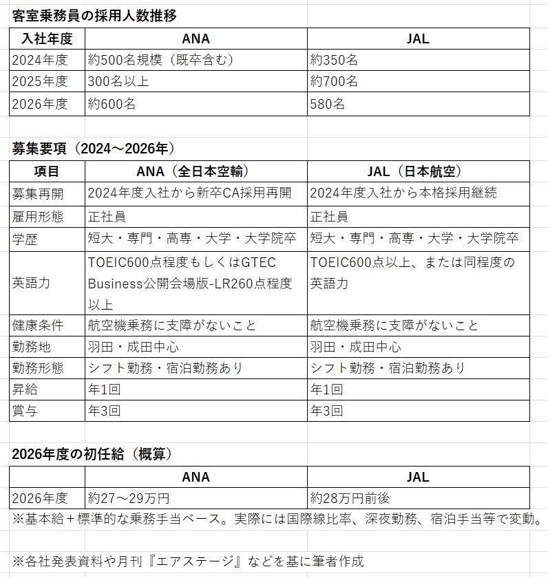 ANAとJALで約80万円差、CAの平均年収が高いのはどっち？「憧れの職業」に起きた異変