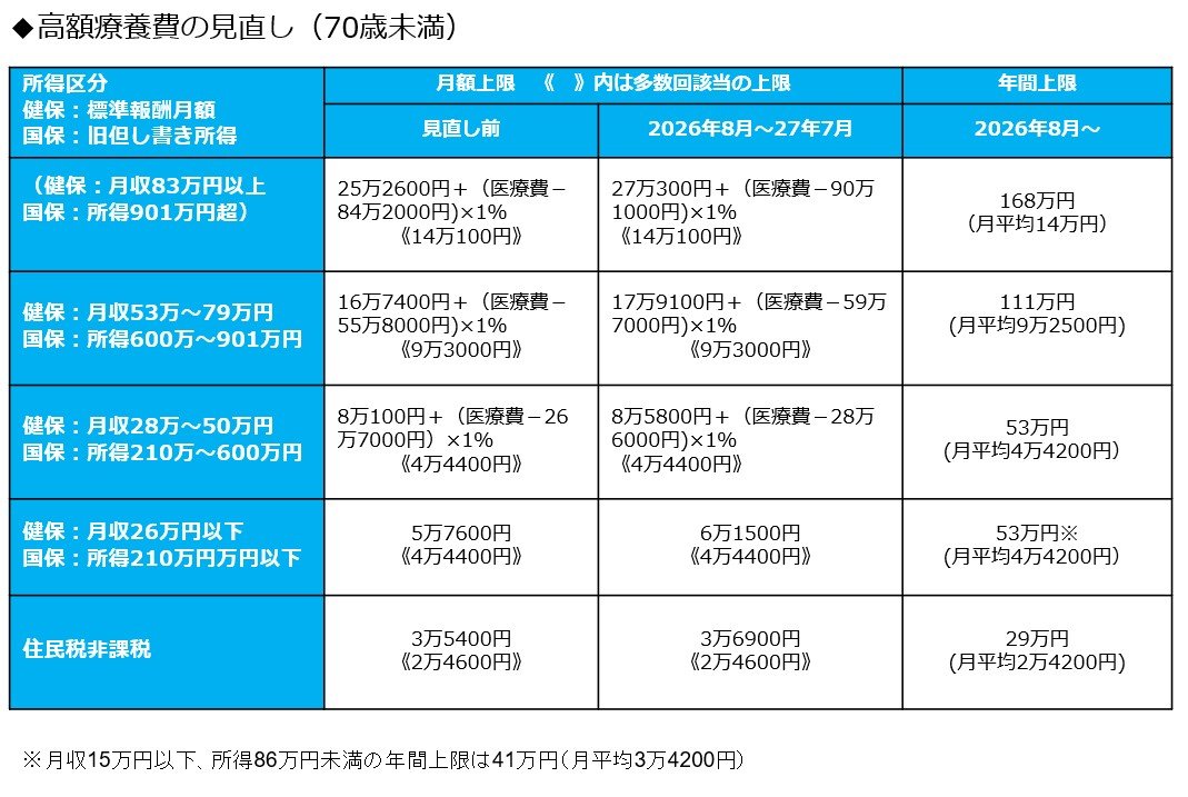 図表：高額療養費制度