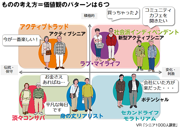 シニア価値観セグメント　チャート