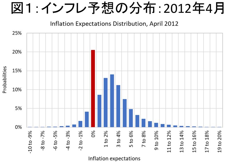 図1　インフレ予想の分布：2012年4月