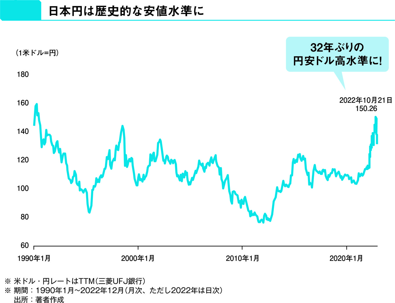 円安」は、日本人にとって幸せなことなのか？ | インフレ・円安から