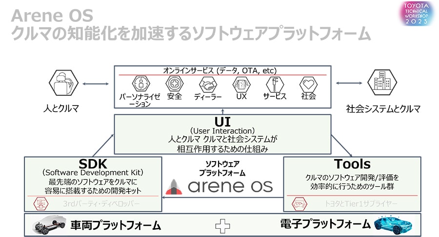 自動車の大変革をもたらすソフトウェア化、日本勢は“SDV”でも戦えるのか