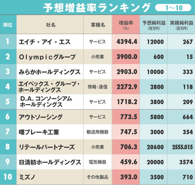 業績予想が上向きの企業ランキング!1位はあの旅行会社