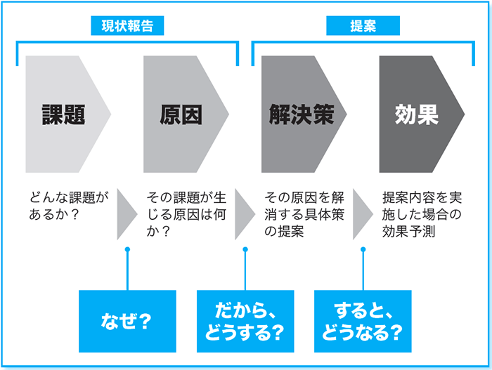 プレゼン資料に ムダな時間 をかける人が犯している 決定的ミス とは プレゼン資料のデザイン図鑑 ダイヤモンド オンライン