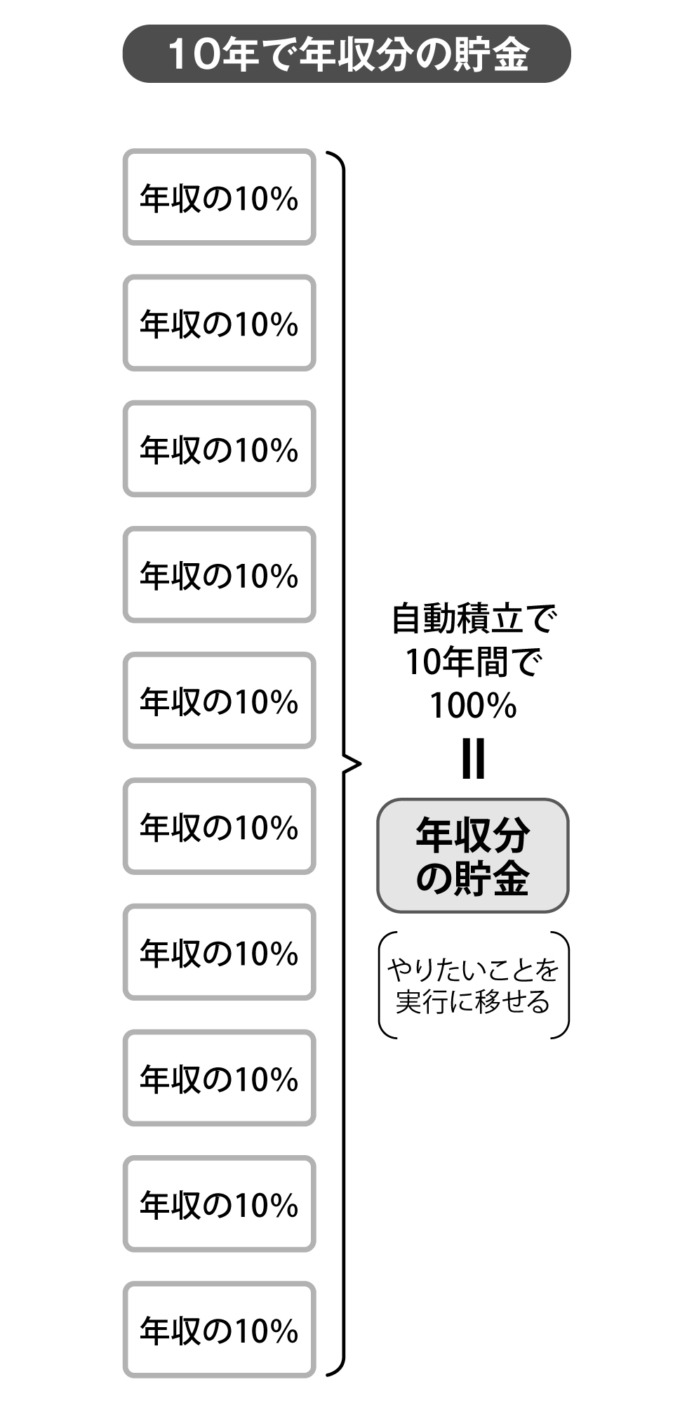 お金が貯まる人は、<br />手間をかけずに貯めている。