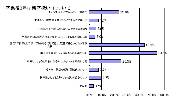 「卒業後3年は新卒扱い」賛成はわずか23.8%!<br />なぜ多くの現役就活生が期間延長を喜ばないのか