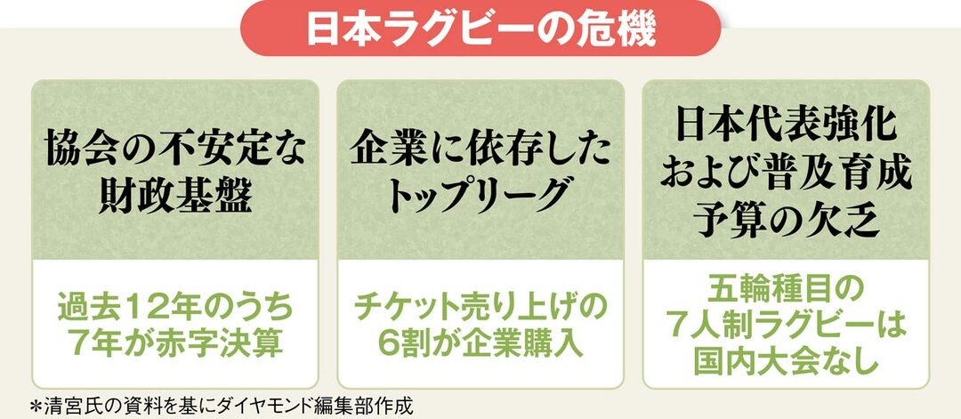 ラグビー人気復活へ、「プロ化宣言」で動き始めた大改革