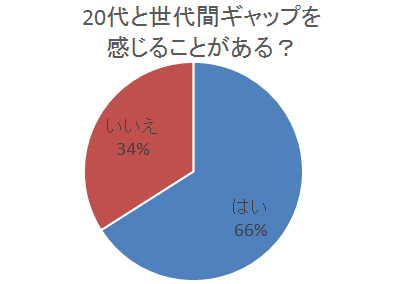 20代社員が上司にタメ口をきいてしまう社会学的理由