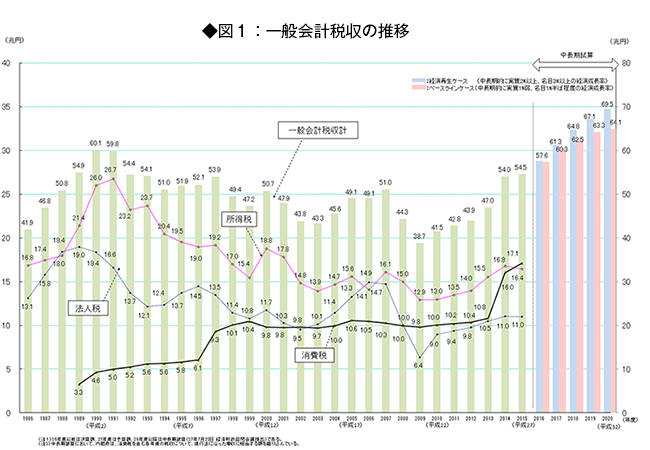 甘すぎる歳入見積もりこそ<br />アベノミクスのアキレス腱