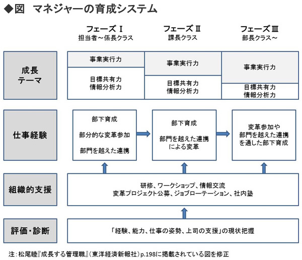 優れたマネジャーになる・育てる(第3回) <br />マネジャーを育成する仕組み作り<br />――北海道大学大学院教授 松尾 睦