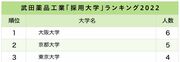 武田薬品・アステラス・中外、大手製薬会社「採用大学」ランキング2022最新版！ 武田薬品2位は京大、1位は？ 