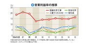 【信越化学工業】化学トップ3を利益率で圧倒　自己資本比率80％からの勝負