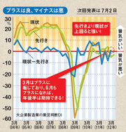 7月2日発表の「日銀短観」に注目！「現状－先行き」がプラスなら株価上昇へ