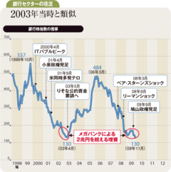 現状の株価水準は「陰の極」か長期では注目の銀行セクター