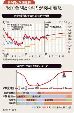 適温相場があちこち軋む18年 1ドル107円確保が円安の鍵