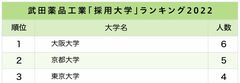 武田薬品・アステラス・中外、大手製薬会社「採用大学」ランキング2022最新版！ 武田薬品2位は京大、1位は？