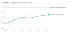 Americans Are Finally Saving Almost What They’re Supposed to for Retirement
