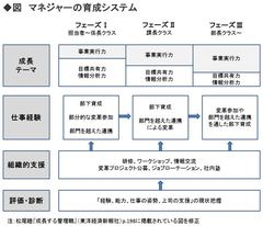 優れたマネジャーになる・育てる（第3回） マネジャーを育成する仕組み作り――北海道大学大学院教授　松尾 睦