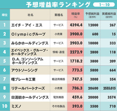 業績予想が上向きの企業ランキング！1位はあの旅行会社