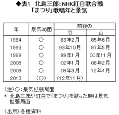 紅白で北島三郎が「まつり」を歌った時は景気拡張局面 箱根駅伝の視聴率低下は初売り好調の証