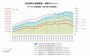 日本の財政健全性「G7で2位」の真偽、負債過多は本当か