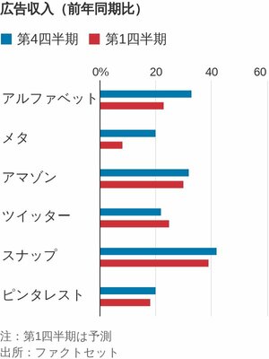 図表：広告収入　前年同期比