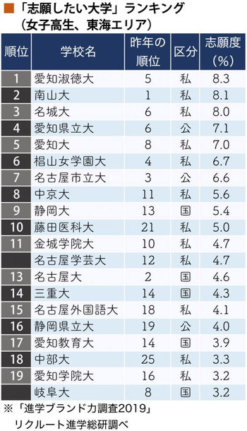 女子高生から「受験したい大学No.1」に初めて選ばれた意外な大学