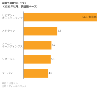 ウォール街、来年相次ぐ大型IPOの熱狂先取りか