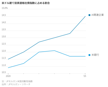 AIバブル対策、社債投資が不十分な理由