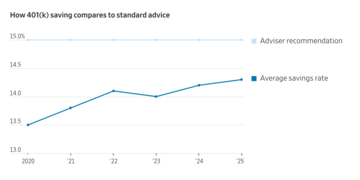 Americans Are Finally Saving Almost What They’re Supposed to for Retirement
