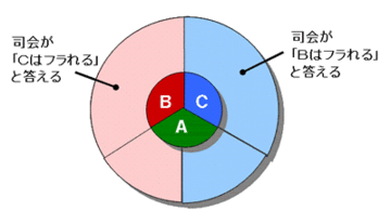 「ラブ・アタック」でかぐや姫に選ばれる確率は?