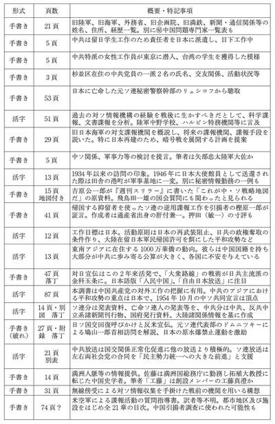 図表2:「吉原資料」所蔵の主な1950年代中ソ関係文書