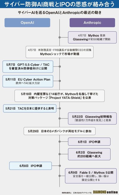 図表：OpenAIAnthropic年表