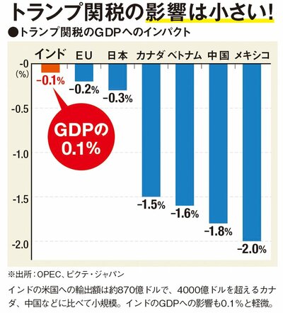 トランプ関税の影響は小さい
