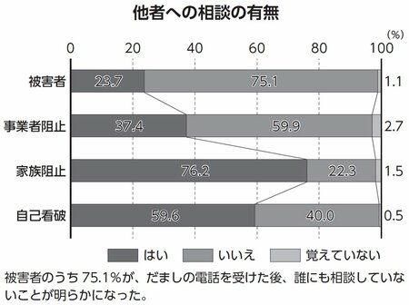 他社への相談の有無