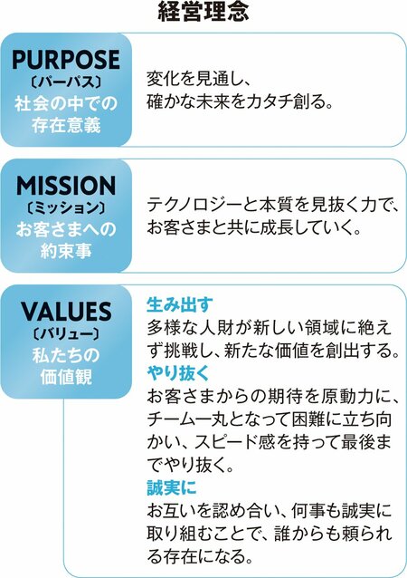 高度なITサービスで進化し続ける人財尊重企業