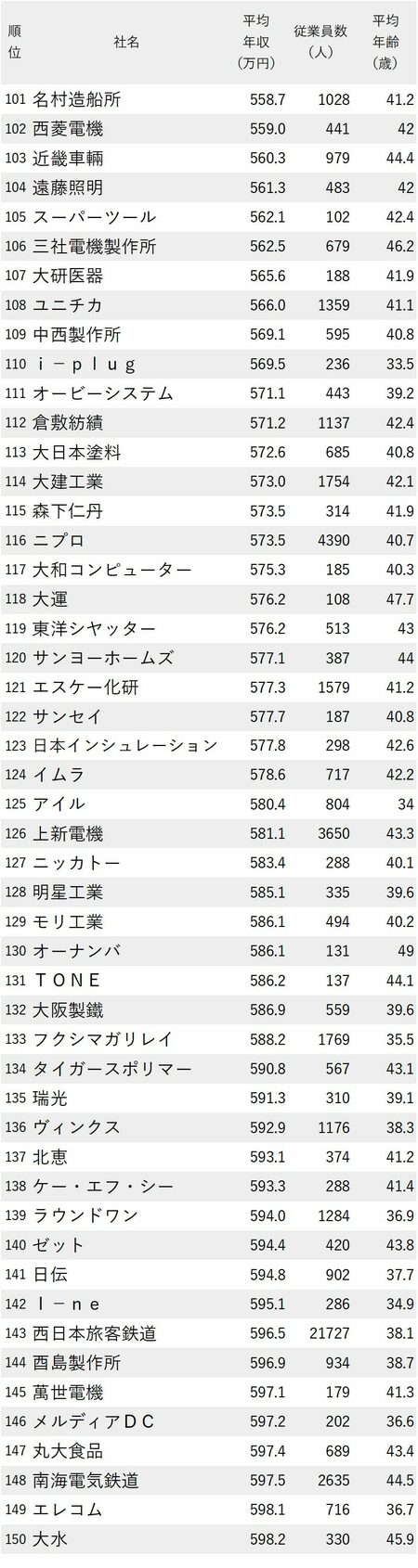 図表：年収が低い会社ランキング2023（大阪府） 101～150位