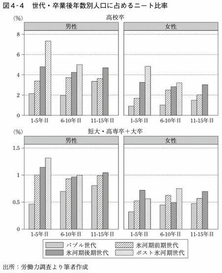 図表：世代・卒業後年数別人口に占めるニート比率