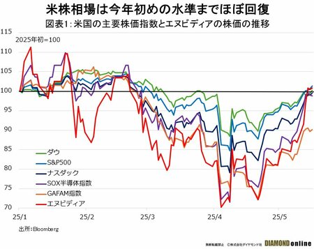 トランプ相場「5～6月復調、7～9月悪化」3段階のトレンド、メリハリが生む明るい展望