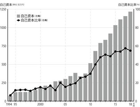 日本レーザーの自己資本と自己資本比率の推移（1994〜2018年度）