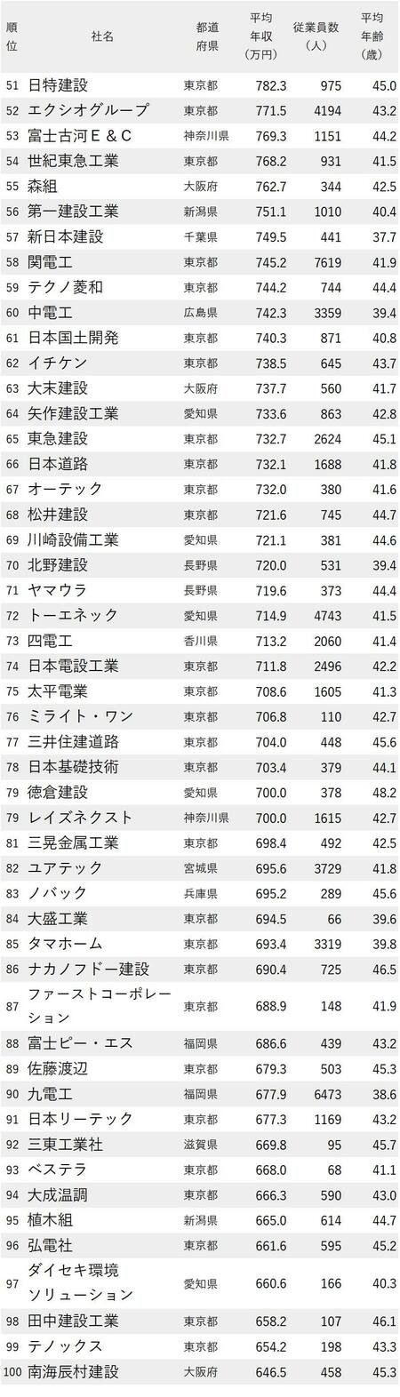 図_年収が高い建設会社ランキング2022最新版_51-100