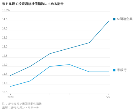 AIバブル対策、社債投資が不十分な理由