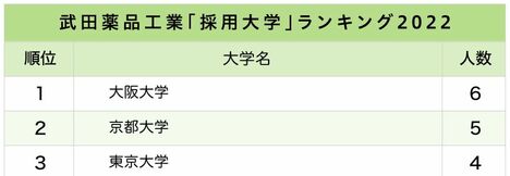 武田薬品・アステラス・中外、大手製薬会社「採用大学」ランキング2022最新版！ 武田薬品2位は京大、1位は？