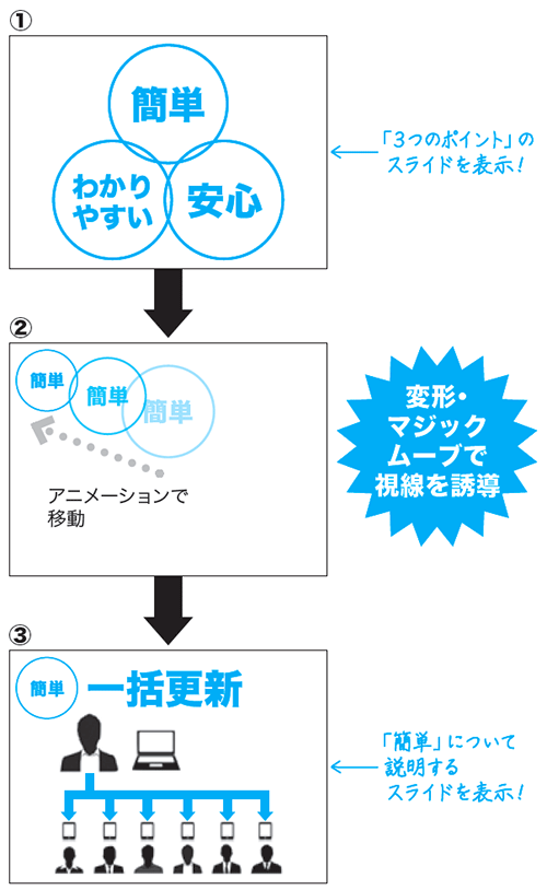 優れたプレゼンテーションに共通する「3の法則」とは？