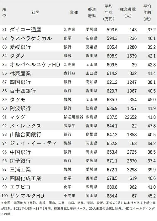 年収が低い会社ランキング2022_中国・四国地方_81-100