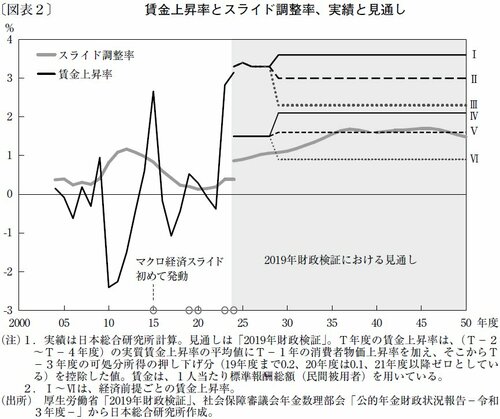 図表2：賃金上昇率とスライド調整率、実績と見通し