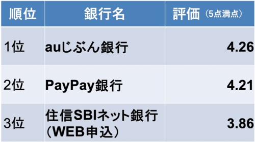 利上げの後でも断然お得！ 「本当にいい住宅ローンランキング」