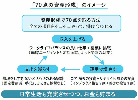 図表：「70点の資産形成」のイメージ