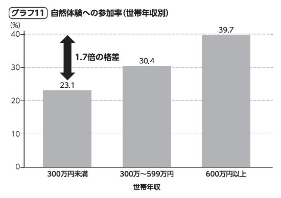 グラフ11：自然体験への参加率（世帯年収別）